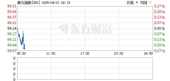华泰优配 美元指数跌破99关口 为2022年4月以来首次