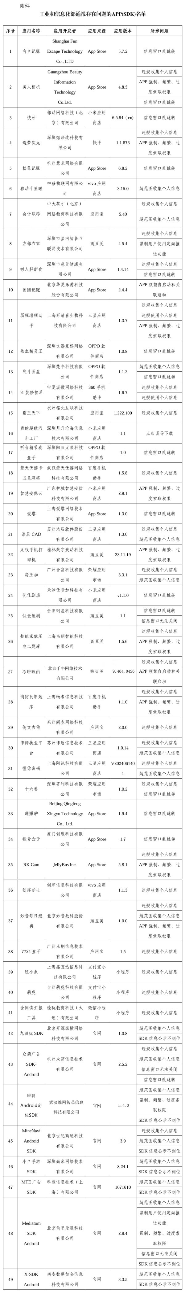 中华金配 违规收集个人信息、窗口乱跳转，这些APP被通报
