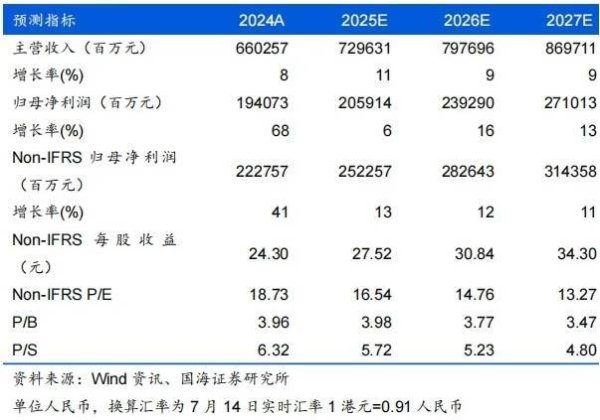 牛千万 腾讯股价创4年以来新高，易方达张坤成大赢家