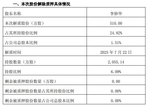 至尊配资 华荣股份：持股5%以上股东李妙华所持510万股解除质押