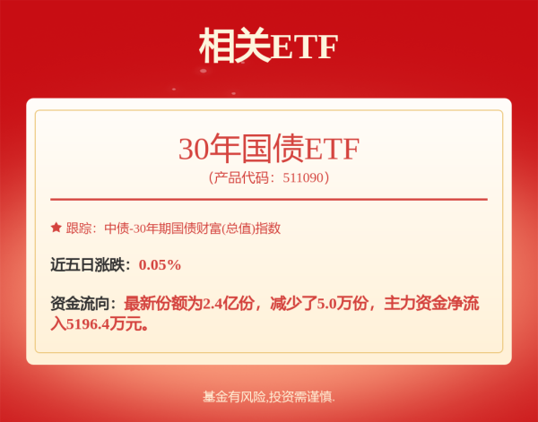 掌尚策 近期股债出现一定同步上涨，30年国债ETF（511090）早盘小幅上涨
