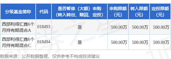 金牛王 公告速递：西部利得汇鑫6个月持有期混合基金暂停大额申购、大额转换转入、大额定期定额投资业务