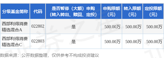 巨牛盈 公告速递：西部利得消费精选混合基金暂停大额申购、大额转换转入、大额定期定额投资业务